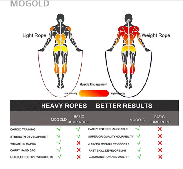 Mogold Weighted Jump Ropes Adjustable Length Weights 360 Degree Spin Ergonomics Grip Skipping Rope for Fitness Sports Training - Image 6